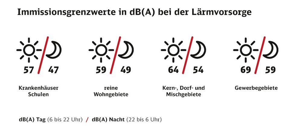 Eine Grafik, mit den Immissionsgrenzwerten bei der Lärmvorsorge