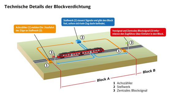 Grafik mit technischen Details der Blockverdichtung