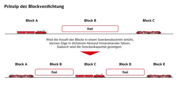 Eine Grafik zur Verbesserung durch Blockverdichtung